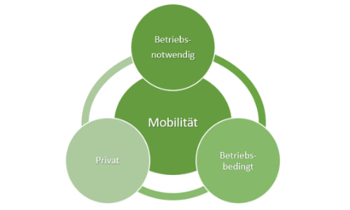 Betriebliches Mobilitätsmanagement Modell
